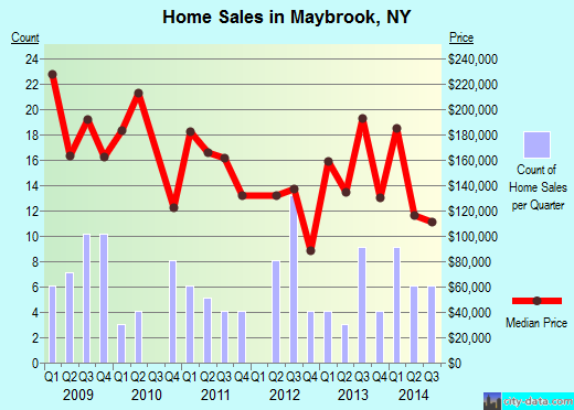 Maybrook,NY real estate house value index trend