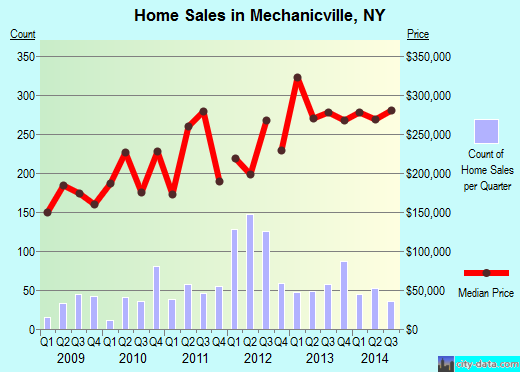Mechanicville,NY real estate house value index trend