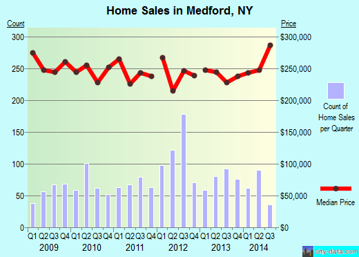 Medford,NY real estate house value index trend