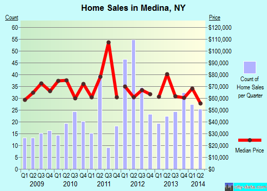 Medina,NY real estate house value index trend