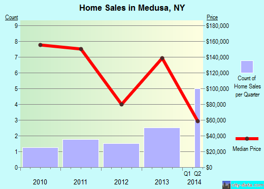 Medusa,NY real estate house value index trend