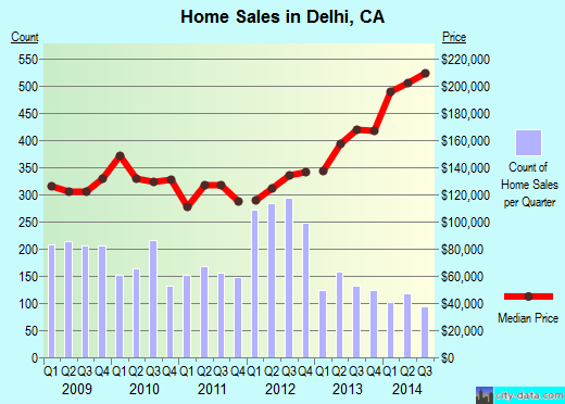 Delhi,CA real estate house value index trend