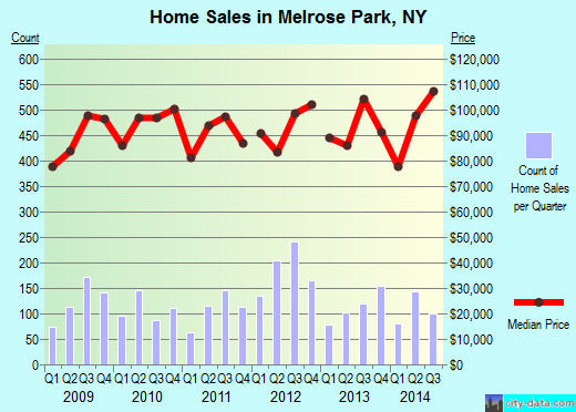 Melrose Park,NY real estate house value index trend