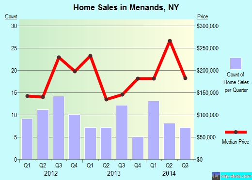 Menands,NY real estate house value index trend