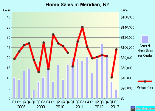 Meridian,NY real estate house value index trend