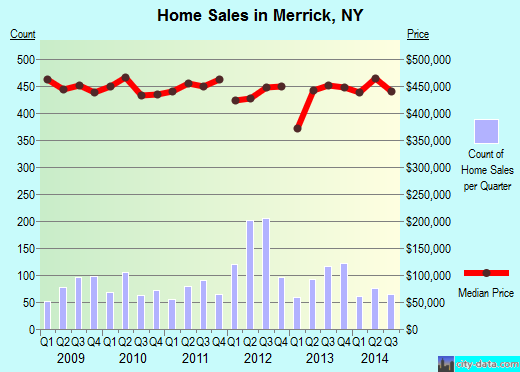 Merrick,NY real estate house value index trend
