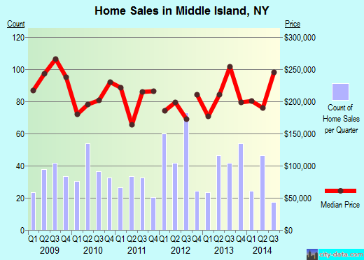 Middle Island,NY real estate house value index trend
