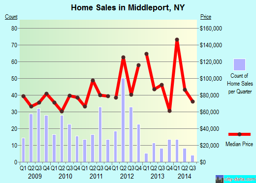 Middleport,NY real estate house value index trend