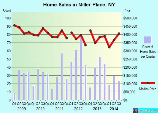 Miller Place,NY real estate house value index trend