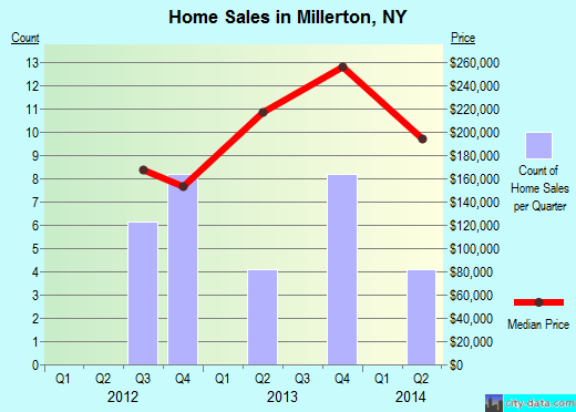 Millerton, NY index of house prices