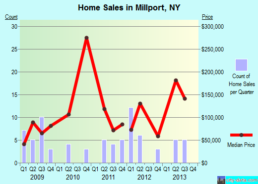 Millport,NY real estate house value index trend