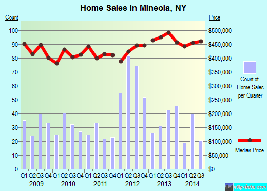 Mineola,NY real estate house value index trend