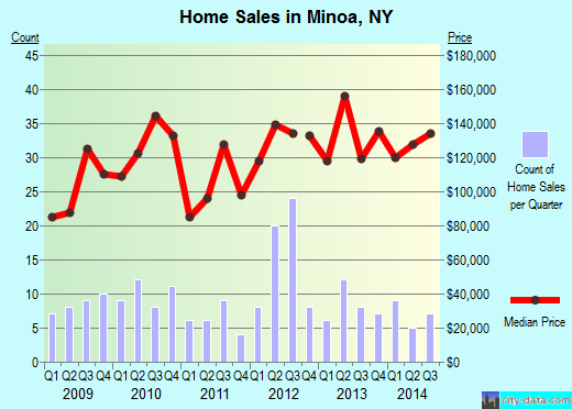 Minoa,NY real estate house value index trend