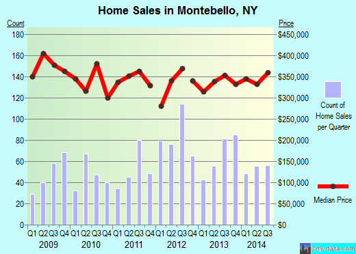 Montebello,NY real estate house value index trend