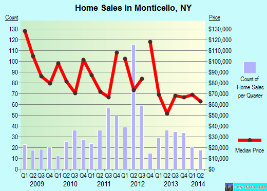 Monticello,NY real estate house value index trend