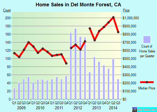 Del Monte Forest,CA real estate house value index trend