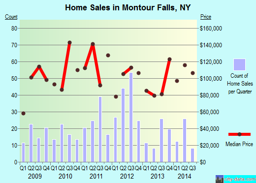 Montour Falls,NY real estate house value index trend