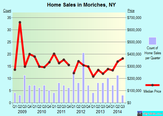 Moriches,NY real estate house value index trend