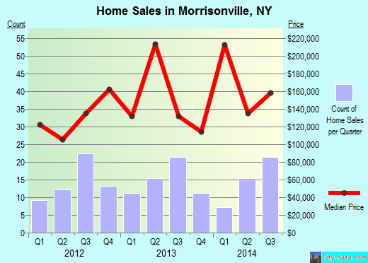 Morrisonville,NY real estate house value index trend