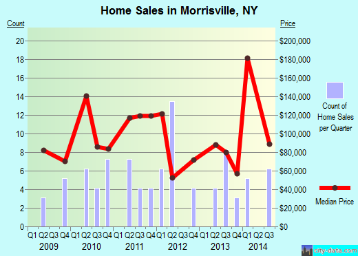 Morrisville,NY real estate house value index trend