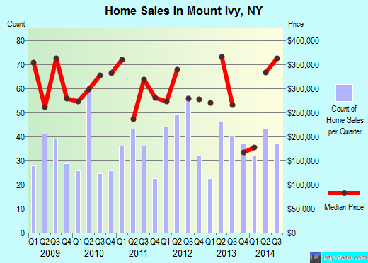 Mount Ivy,NY real estate house value index trend