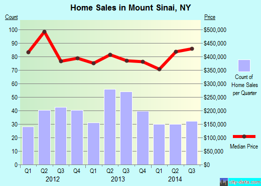 Mount Sinai,NY real estate house value index trend