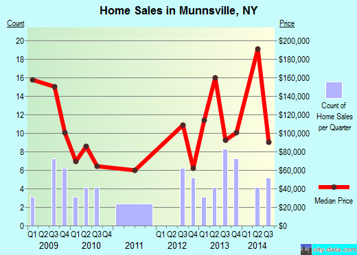 Munnsville,NY index of house prices