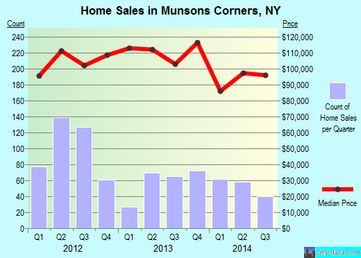Munsons Corners,NY real estate house value index trend