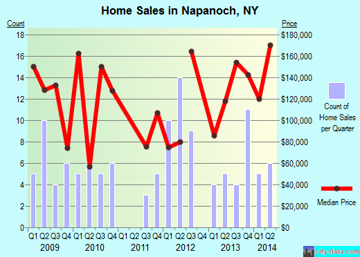 Napanoch,NY real estate house value index trend