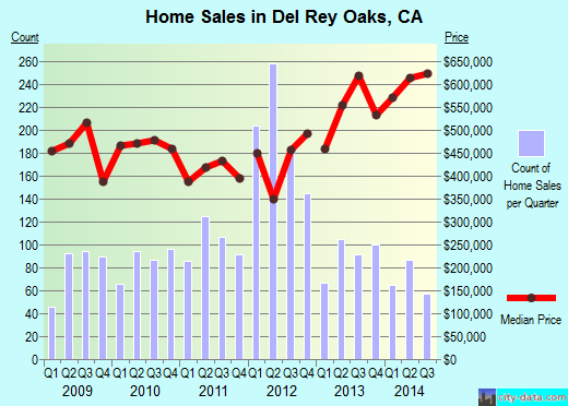 Del Rey Oaks,CA real estate house value index trend