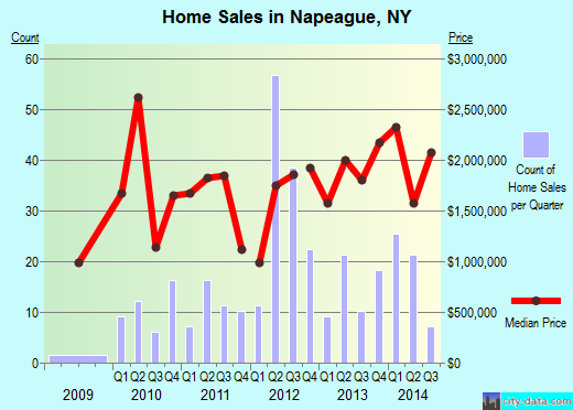 Napeague,NY real estate house value index trend