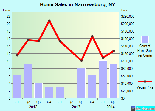 Narrowsburg,NY real estate house value index trend