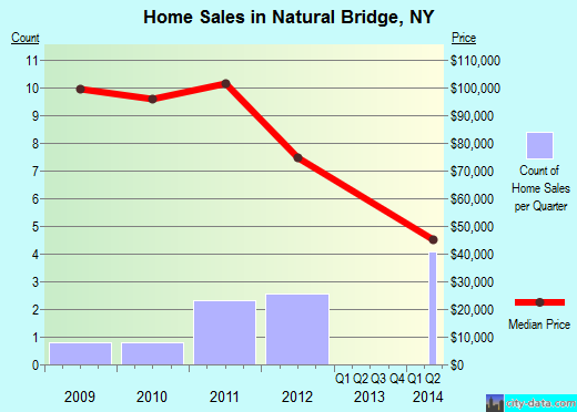 Natural Bridge,NY real estate house value index trend