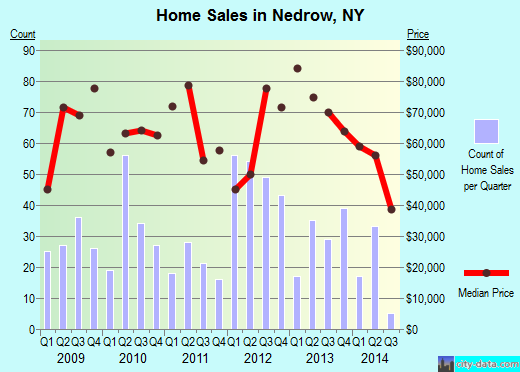 Nedrow,NY real estate house value index trend