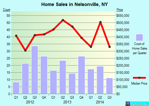 Nelsonville,NY real estate house value index trend