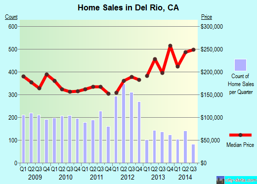 Del Rio,CA real estate house value index trend