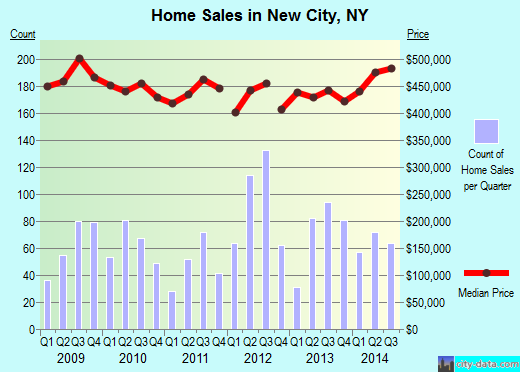 New City,NY real estate house value index trend