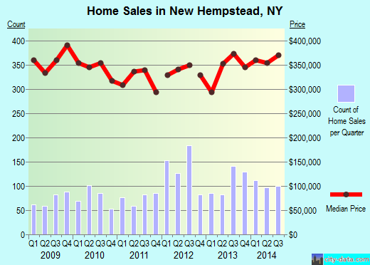New Hempstead,NY real estate house value index trend