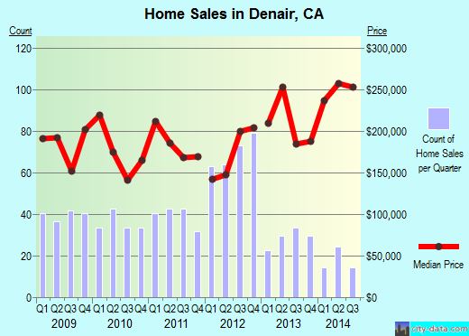 Denair,CA real estate house value index trend