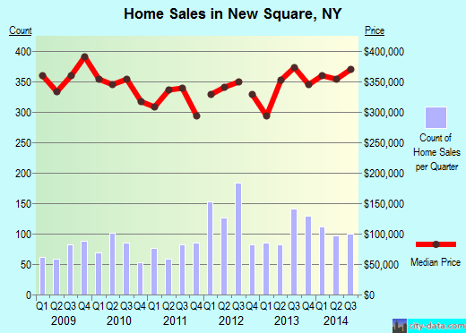 New Square,NY index of house prices