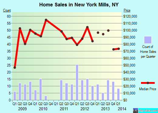 New York Mills,NY real estate house value index trend