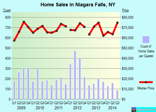 Niagara Falls,NY real estate house value index trend