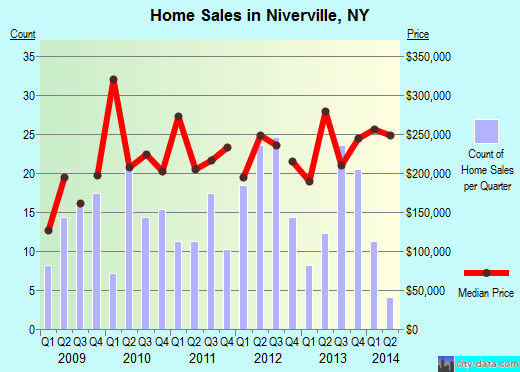 Niverville,NY real estate house value index trend