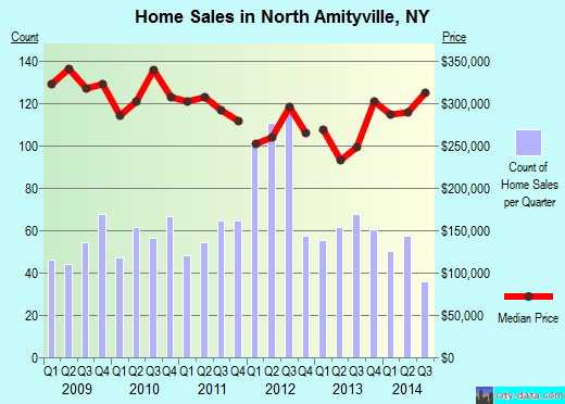 North Amityville,NY real estate house value index trend