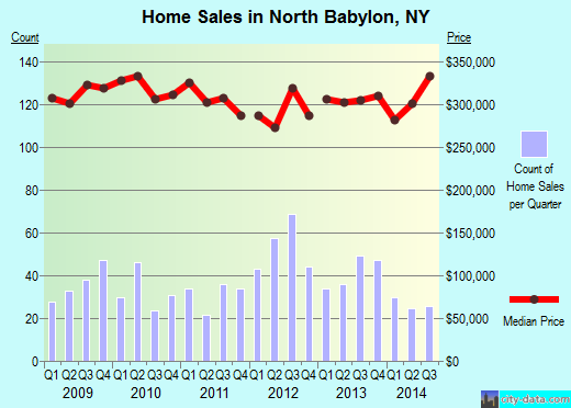 North Babylon,NY real estate house value index trend