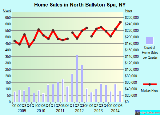 North Ballston Spa,NY real estate house value index trend