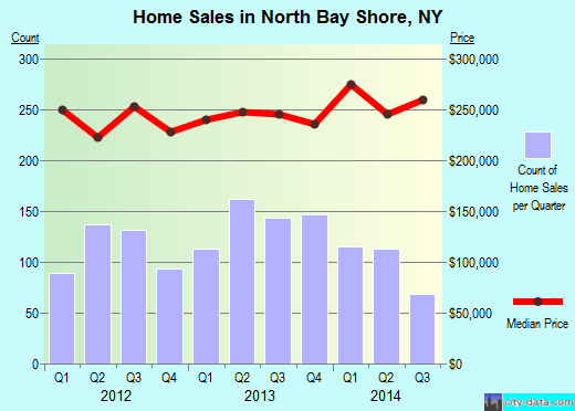 North Bay Shore,NY real estate house value index trend