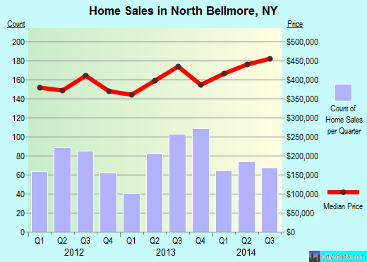 North Bellmore,NY real estate house value index trend