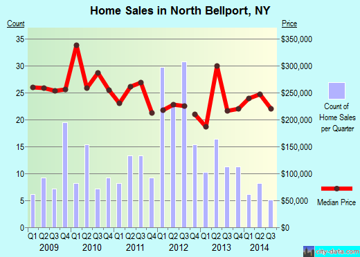 North Bellport,NY real estate house value index trend