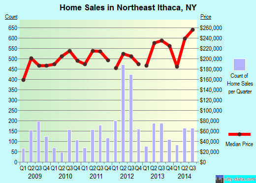 Northeast Ithaca,NY real estate house value index trend